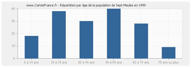 Répartition par âge de la population de Sept-Meules en 1999