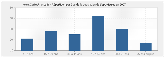Répartition par âge de la population de Sept-Meules en 2007