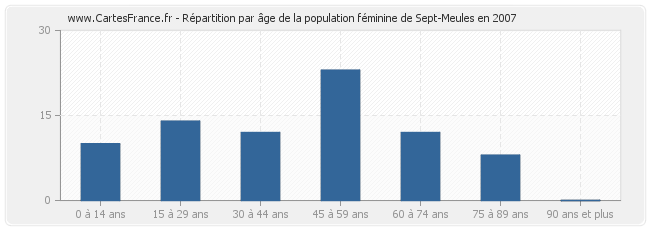 Répartition par âge de la population féminine de Sept-Meules en 2007
