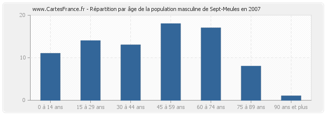 Répartition par âge de la population masculine de Sept-Meules en 2007