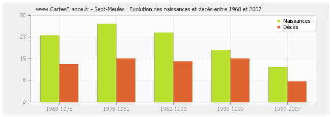 Sept-Meules : Evolution des naissances et décès entre 1968 et 2007