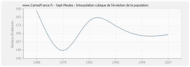 Sept-Meules : Interpolation cubique de l'évolution de la population