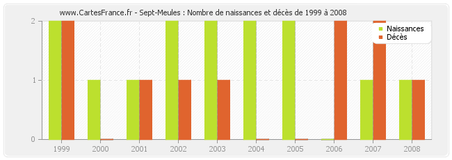 Sept-Meules : Nombre de naissances et décès de 1999 à 2008