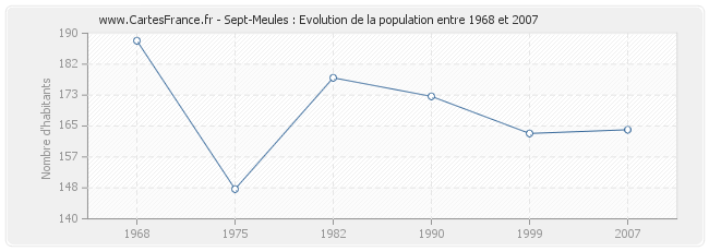 Population Sept-Meules