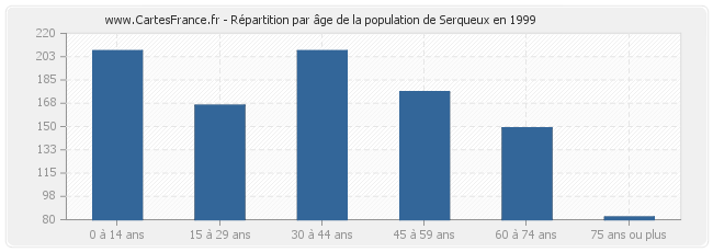 Répartition par âge de la population de Serqueux en 1999