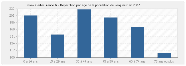 Répartition par âge de la population de Serqueux en 2007