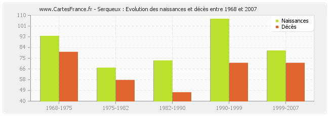Serqueux : Evolution des naissances et décès entre 1968 et 2007