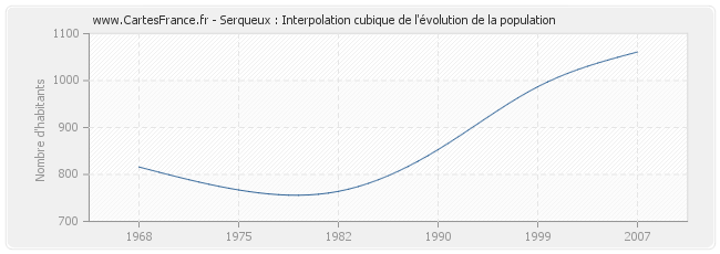 Serqueux : Interpolation cubique de l'évolution de la population