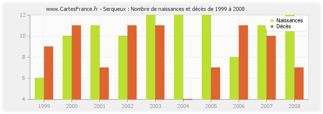 Serqueux : Nombre de naissances et décès de 1999 à 2008