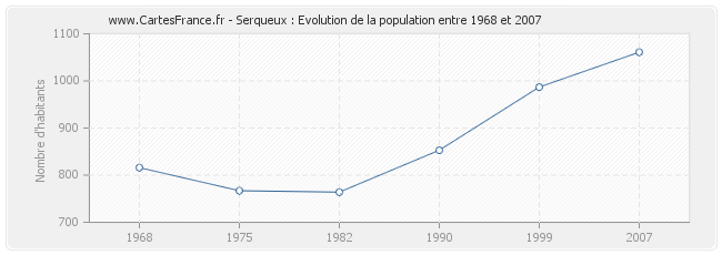 Population Serqueux