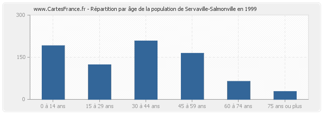 Répartition par âge de la population de Servaville-Salmonville en 1999