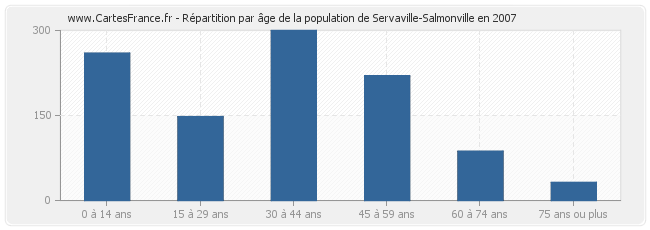 Répartition par âge de la population de Servaville-Salmonville en 2007