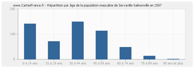 Répartition par âge de la population masculine de Servaville-Salmonville en 2007