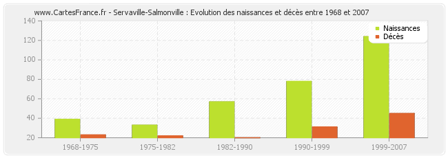 Servaville-Salmonville : Evolution des naissances et décès entre 1968 et 2007