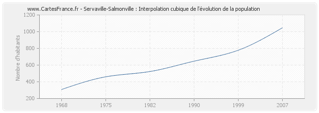 Servaville-Salmonville : Interpolation cubique de l'évolution de la population