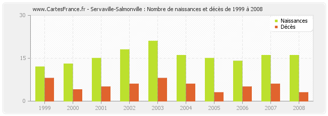 Servaville-Salmonville : Nombre de naissances et décès de 1999 à 2008