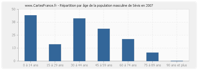 Répartition par âge de la population masculine de Sévis en 2007