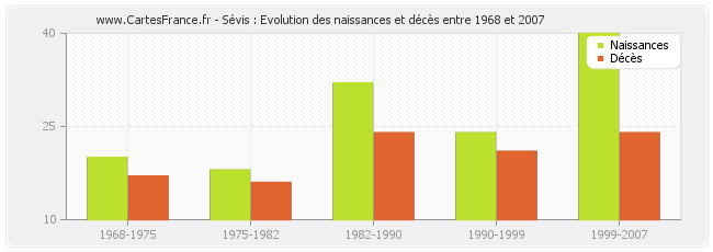 Sévis : Evolution des naissances et décès entre 1968 et 2007