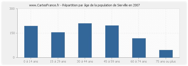 Répartition par âge de la population de Sierville en 2007