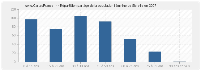 Répartition par âge de la population féminine de Sierville en 2007