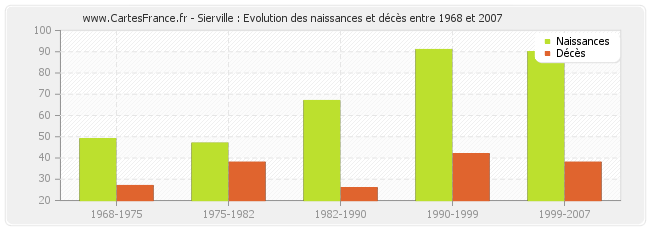 Sierville : Evolution des naissances et décès entre 1968 et 2007