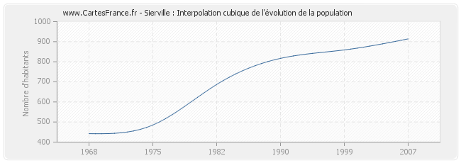 Sierville : Interpolation cubique de l'évolution de la population