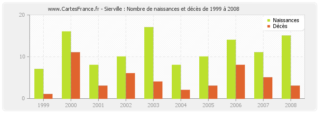 Sierville : Nombre de naissances et décès de 1999 à 2008