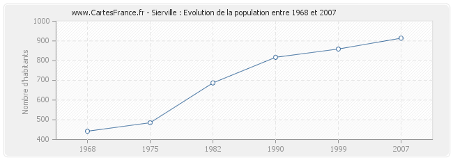 Population Sierville