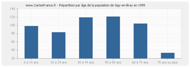 Répartition par âge de la population de Sigy-en-Bray en 1999