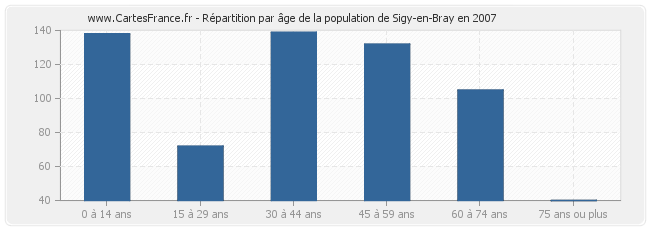 Répartition par âge de la population de Sigy-en-Bray en 2007