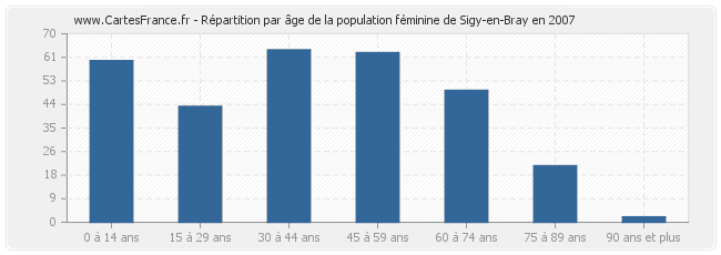 Répartition par âge de la population féminine de Sigy-en-Bray en 2007