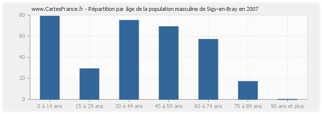 Répartition par âge de la population masculine de Sigy-en-Bray en 2007