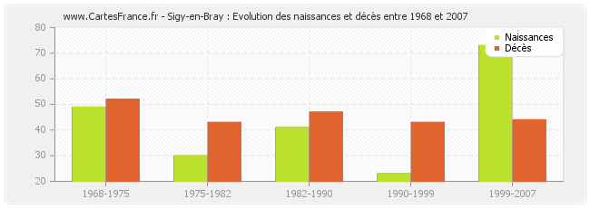 Sigy-en-Bray : Evolution des naissances et décès entre 1968 et 2007