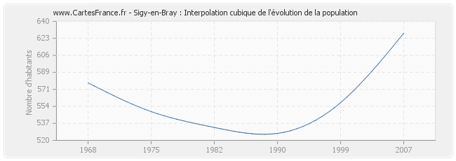 Sigy-en-Bray : Interpolation cubique de l'évolution de la population