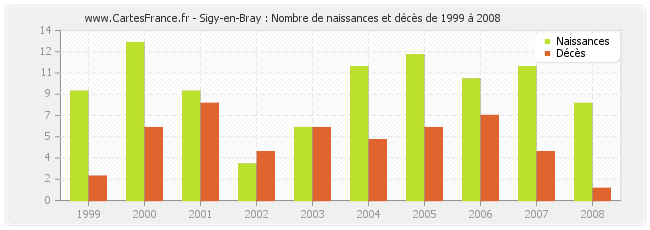 Sigy-en-Bray : Nombre de naissances et décès de 1999 à 2008