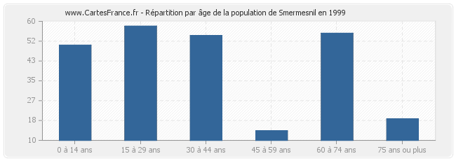 Répartition par âge de la population de Smermesnil en 1999