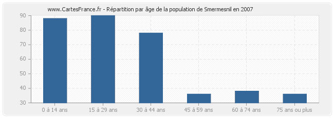 Répartition par âge de la population de Smermesnil en 2007