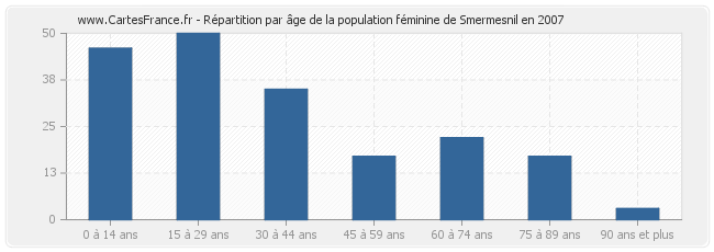 Répartition par âge de la population féminine de Smermesnil en 2007