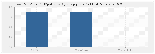Répartition par âge de la population féminine de Smermesnil en 2007