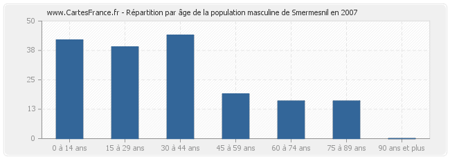 Répartition par âge de la population masculine de Smermesnil en 2007
