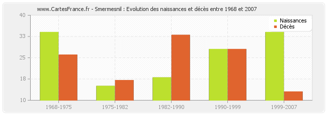 Smermesnil : Evolution des naissances et décès entre 1968 et 2007