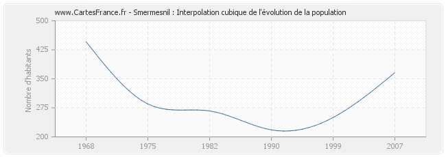 Smermesnil : Interpolation cubique de l'évolution de la population