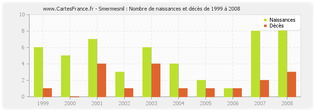 Smermesnil : Nombre de naissances et décès de 1999 à 2008
