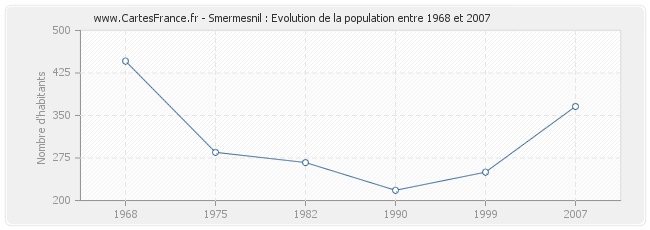 Population Smermesnil