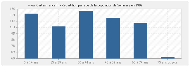 Répartition par âge de la population de Sommery en 1999