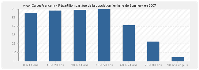 Répartition par âge de la population féminine de Sommery en 2007