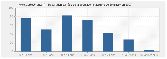 Répartition par âge de la population masculine de Sommery en 2007