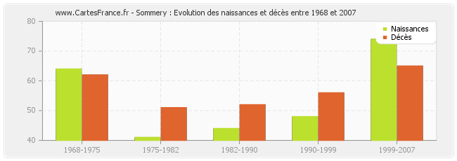 Sommery : Evolution des naissances et décès entre 1968 et 2007