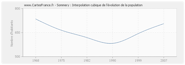 Sommery : Interpolation cubique de l'évolution de la population