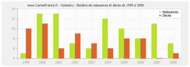 Sommery : Nombre de naissances et décès de 1999 à 2008